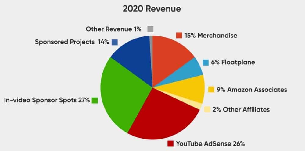 Linus Tech Tips Income Breakdown